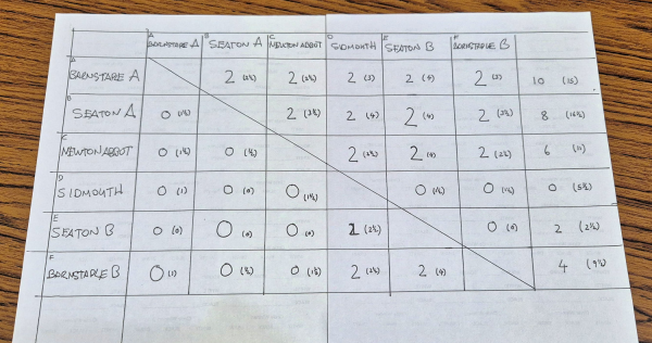 Results Crosstable